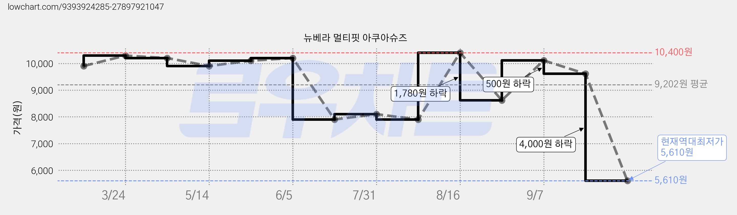 뉴베라 멀티핏 아쿠아슈즈 가격 변동 차트, 현재가 5,610원, 역대최저가
