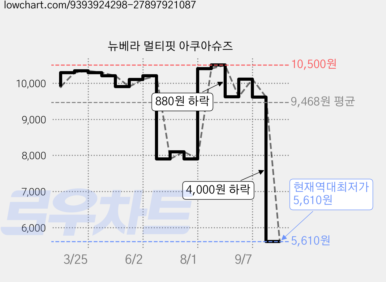 뉴베라 멀티핏 아쿠아슈즈 가격 변동 차트, 현재가 5,610원, 역대최저가
