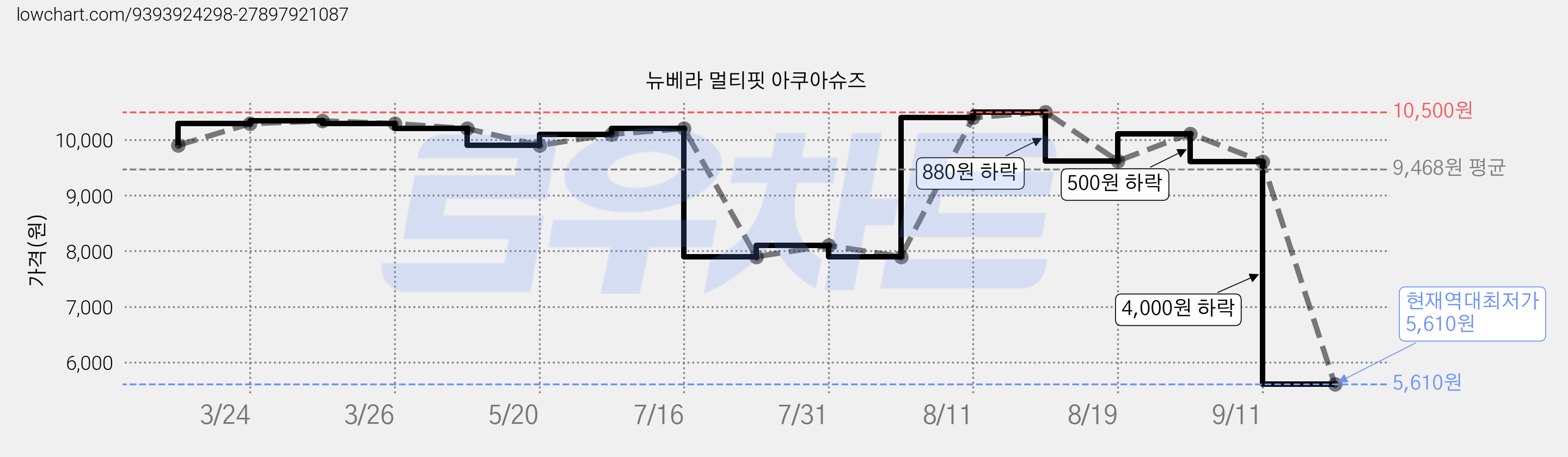 뉴베라 멀티핏 아쿠아슈즈 가격 변동 차트, 현재가 5,610원, 역대최저가