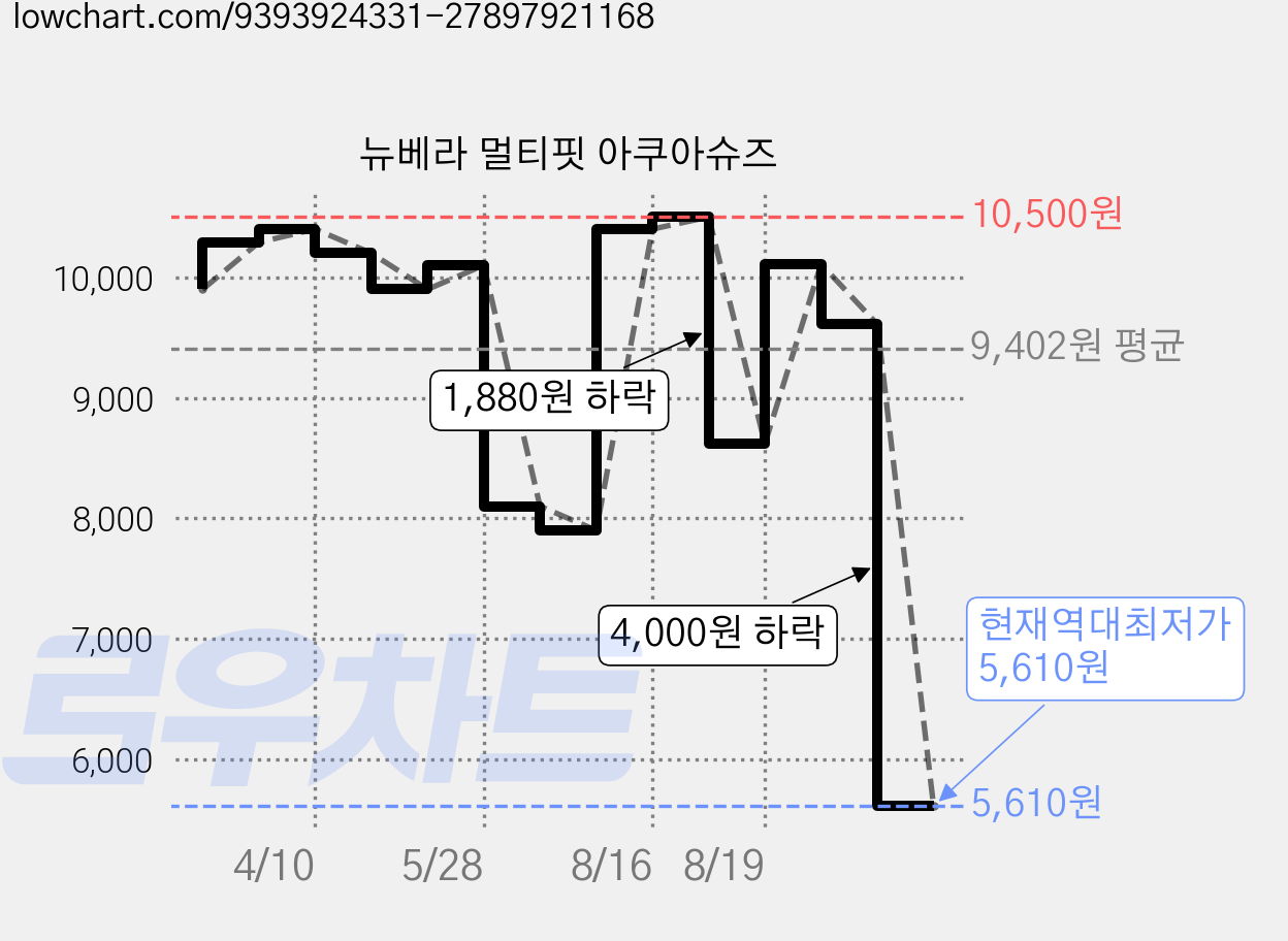 뉴베라 멀티핏 아쿠아슈즈 가격 변동 차트, 현재가 5,610원, 역대최저가