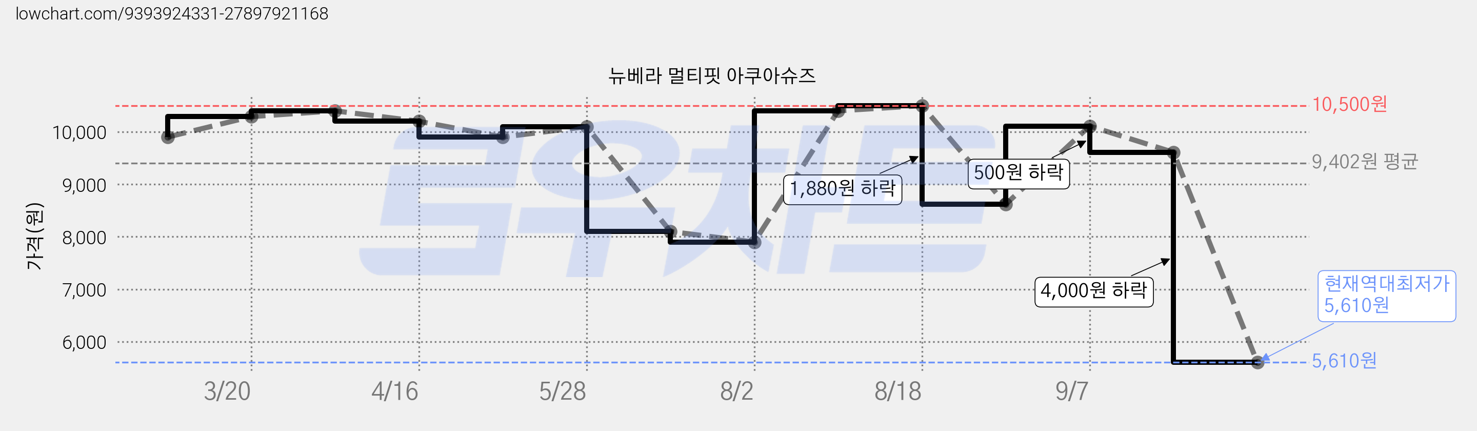 뉴베라 멀티핏 아쿠아슈즈 가격 변동 차트, 현재가 5,610원, 역대최저가