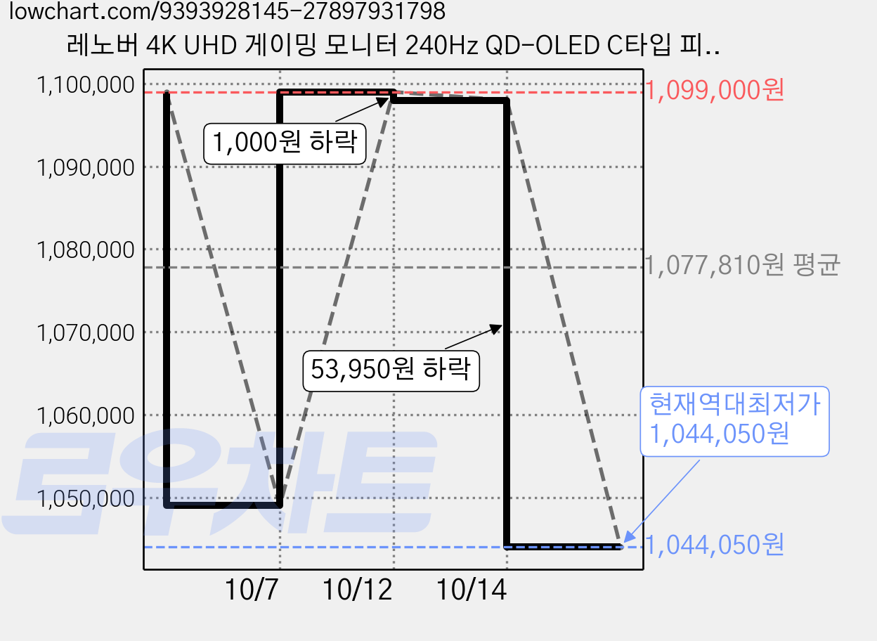 레노버 4K UHD 게이밍 모니터 240Hz QD-OLED C타입 피벗, 67.31cm, Legion Pro 27UD-10 가격 변동 차트, 현재가 1,044,050원, 역대최저가