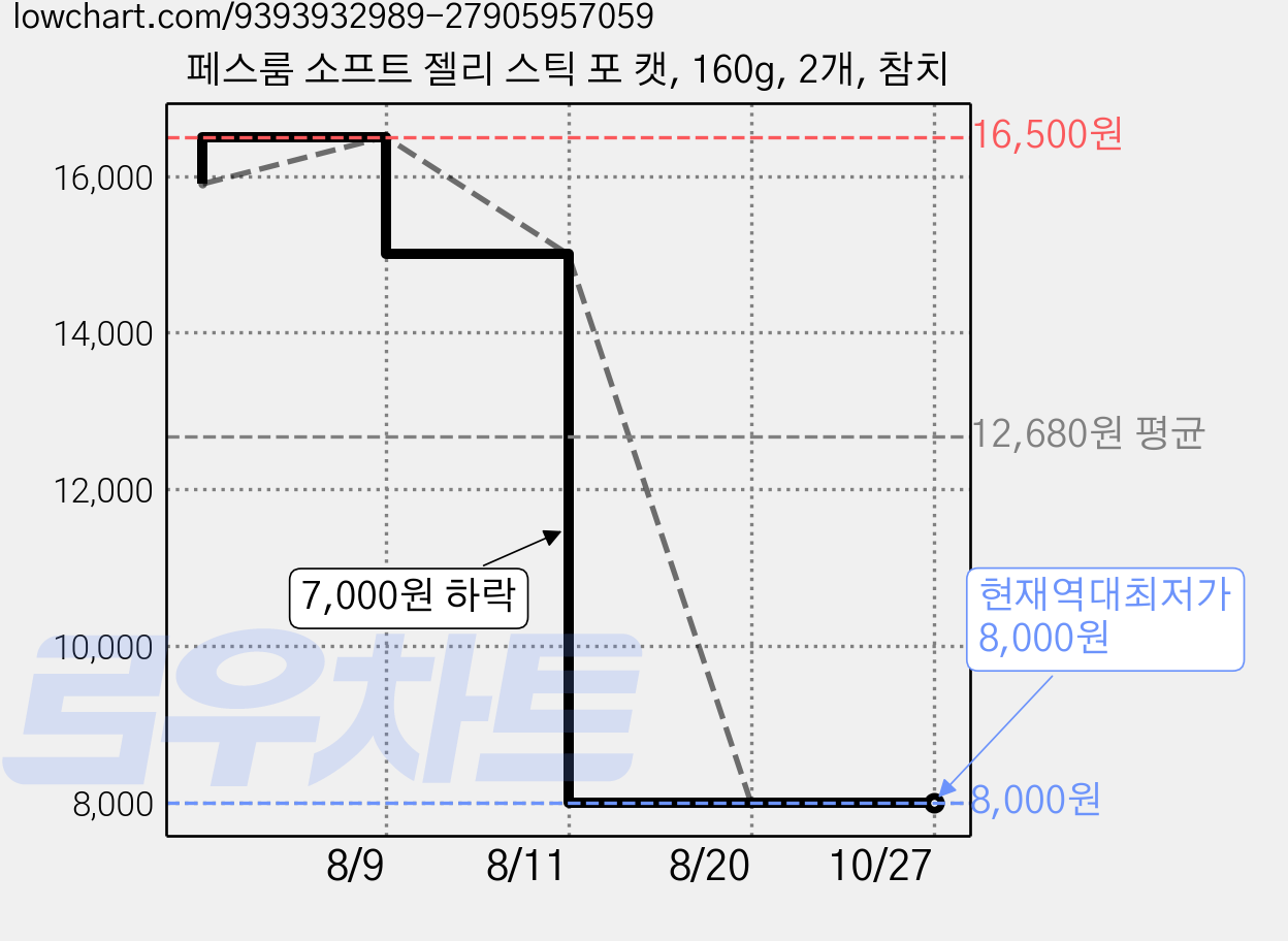 페스룸 소프트 젤리 스틱 포 캣, 160g, 2개, 참치 가격 변동 차트, 현재가 8,000원, 역대최저가