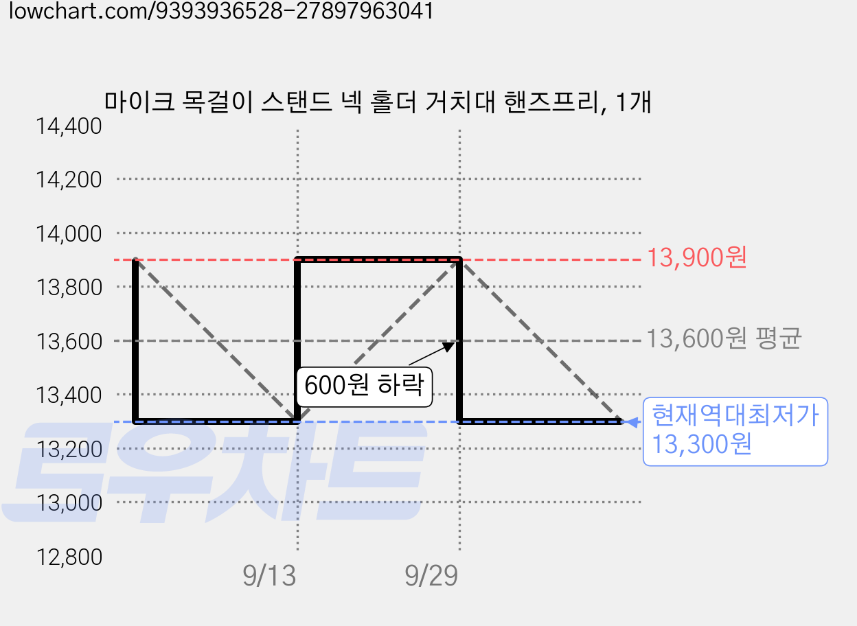 마이크 목걸이 스탠드 넥 홀더 거치대 핸즈프리, 1개 가격 변동 차트, 현재가 13,300원, 역대최저가