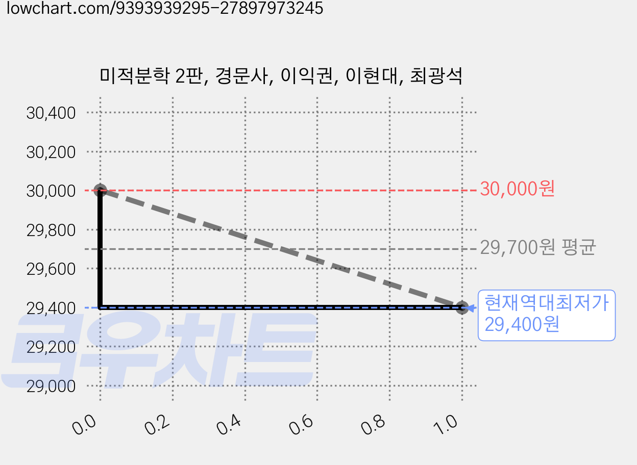 미적분학 2판, 경문사, 이익권, 이현대, 최광석 가격 변동 차트, 현재가 29,400원, 역대최저가