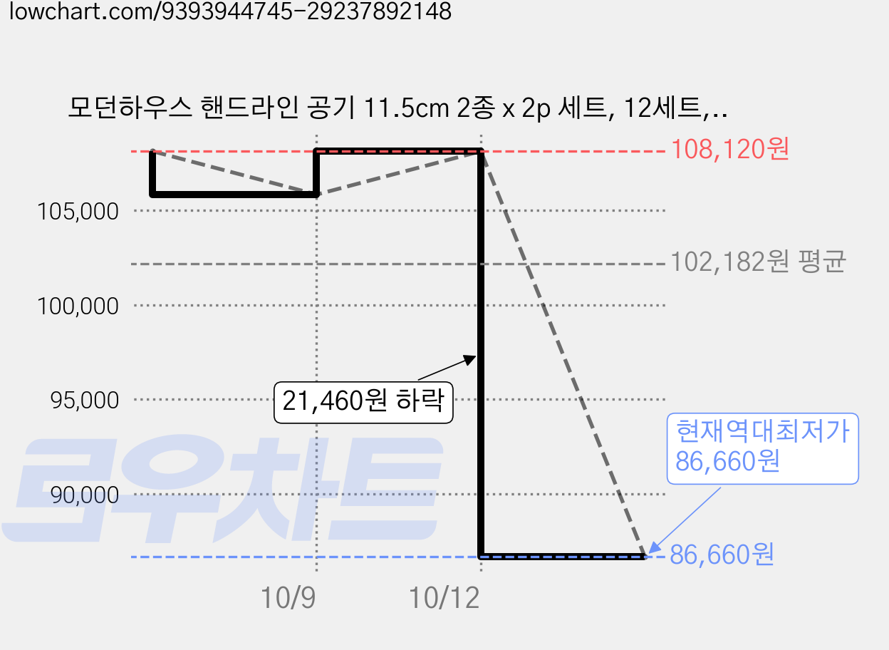 모던하우스 핸드라인 공기 11.5cm 2종 x 2p 세트, 12세트, 혼합색상 가격 변동 차트, 현재가 86,660원, 역대최저가