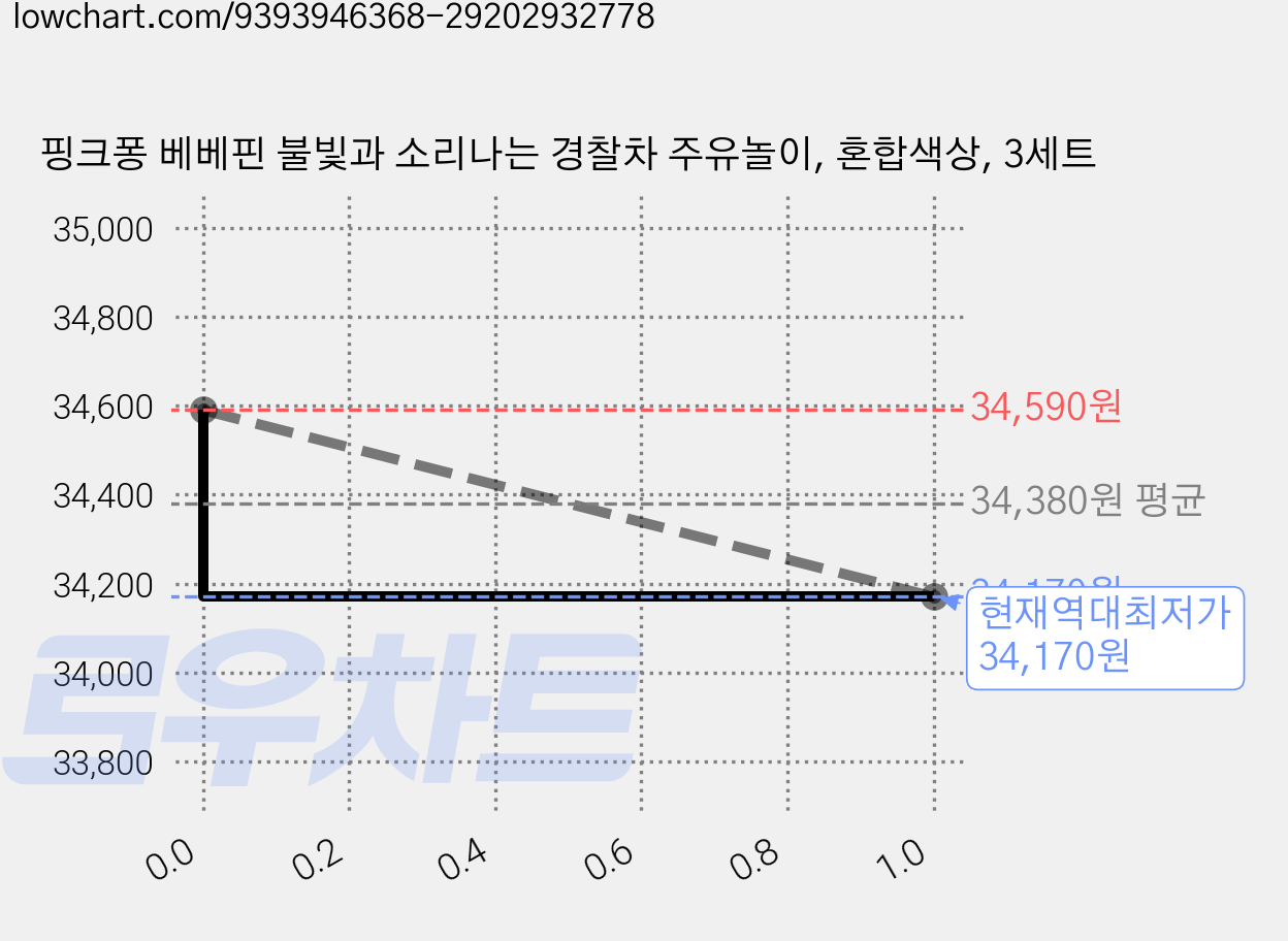 핑크퐁 베베핀 불빛과 소리나는 경찰차 주유놀이, 혼합색상, 3세트 가격 변동 차트, 현재가 34,170원, 역대최저가