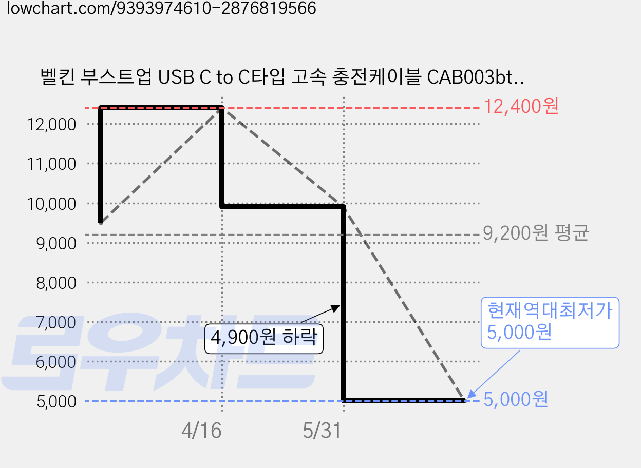 벨킨 부스트업 USB C to C타입 고속 충전케이블 CAB003bt, 1m, 블랙, 1개 가격 변동 차트, 현재가 5,000원, 역대최저가