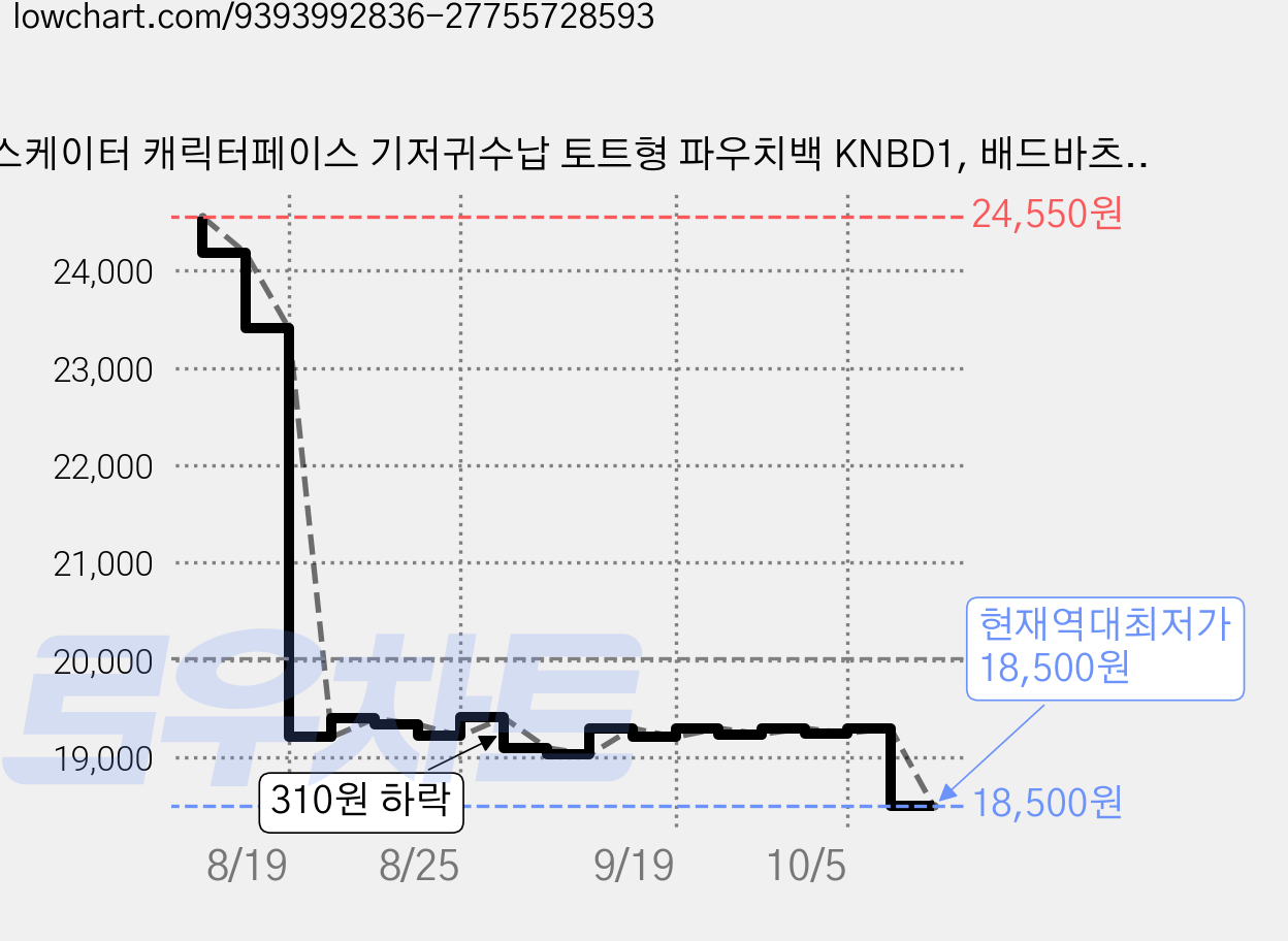 스케이터 캐릭터페이스 기저귀수납 토트형 파우치백 KNBD1, 배드바츠마루 가격 변동 차트, 현재가 18,500원, 역대최저가
