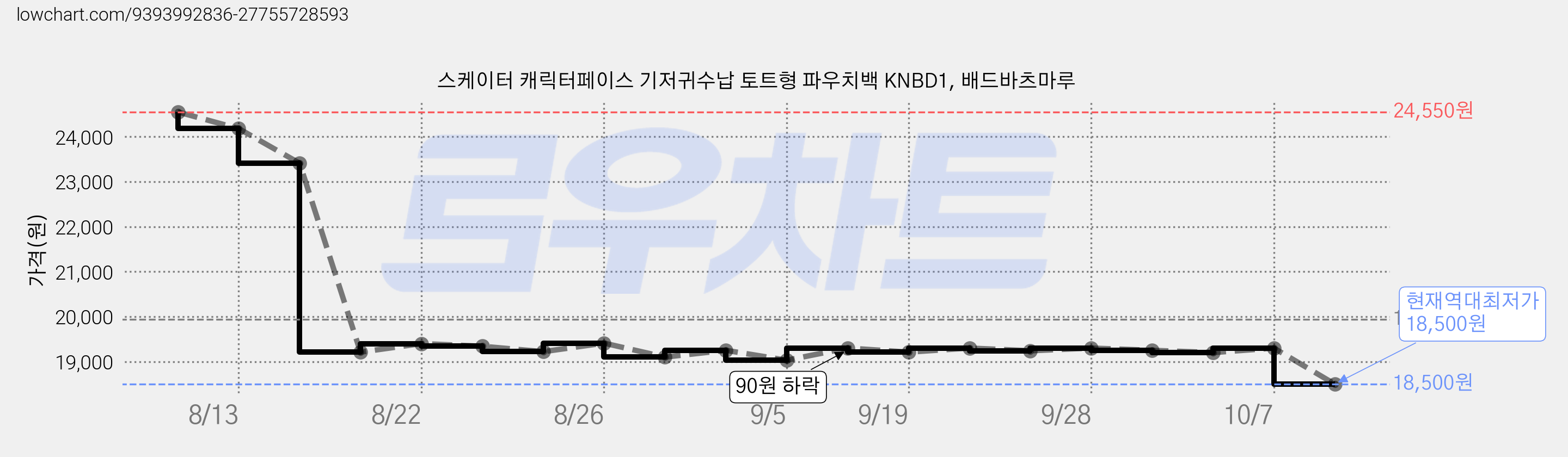 스케이터 캐릭터페이스 기저귀수납 토트형 파우치백 KNBD1, 배드바츠마루 가격 변동 차트, 현재가 18,500원, 역대최저가