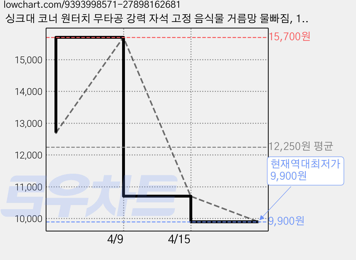 싱크대 코너 원터치 무타공 강력 자석 고정 음식물 거름망 물빠짐, 1개, 투명회색 가격 변동 차트, 현재가 9,900원, 역대최저가