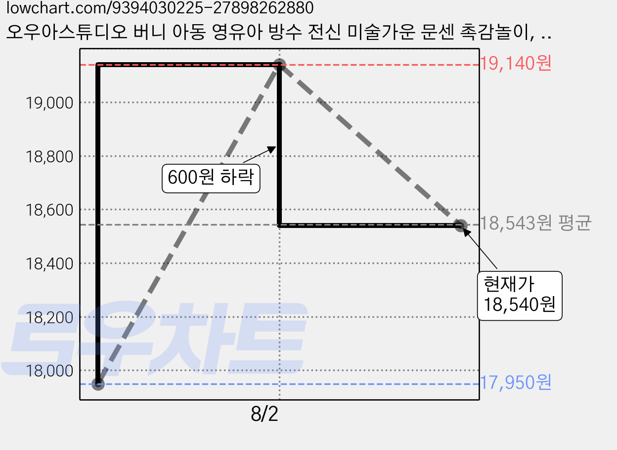 오우아스튜디오 버니 아동 영유아 방수 전신 미술가운 문센 촉감놀이, 하트캐롯 올리브 가격 변동 차트, 현재가 18,540원, 관측 최저가 17,950원