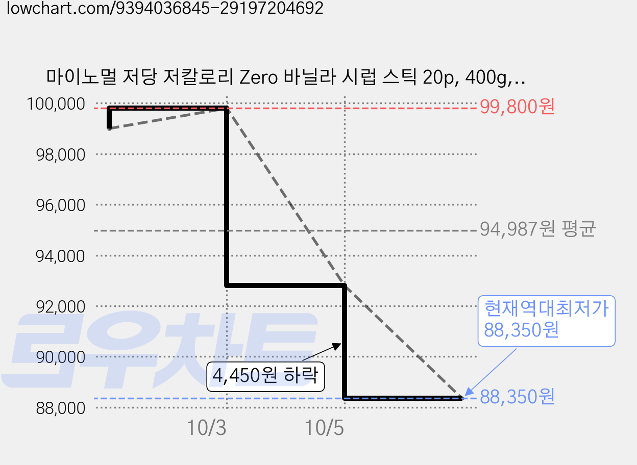 마이노멀 저당 저칼로리 Zero 바닐라 시럽 스틱 20p, 400g, 10개 가격 변동 차트, 현재가 88,350원, 역대최저가