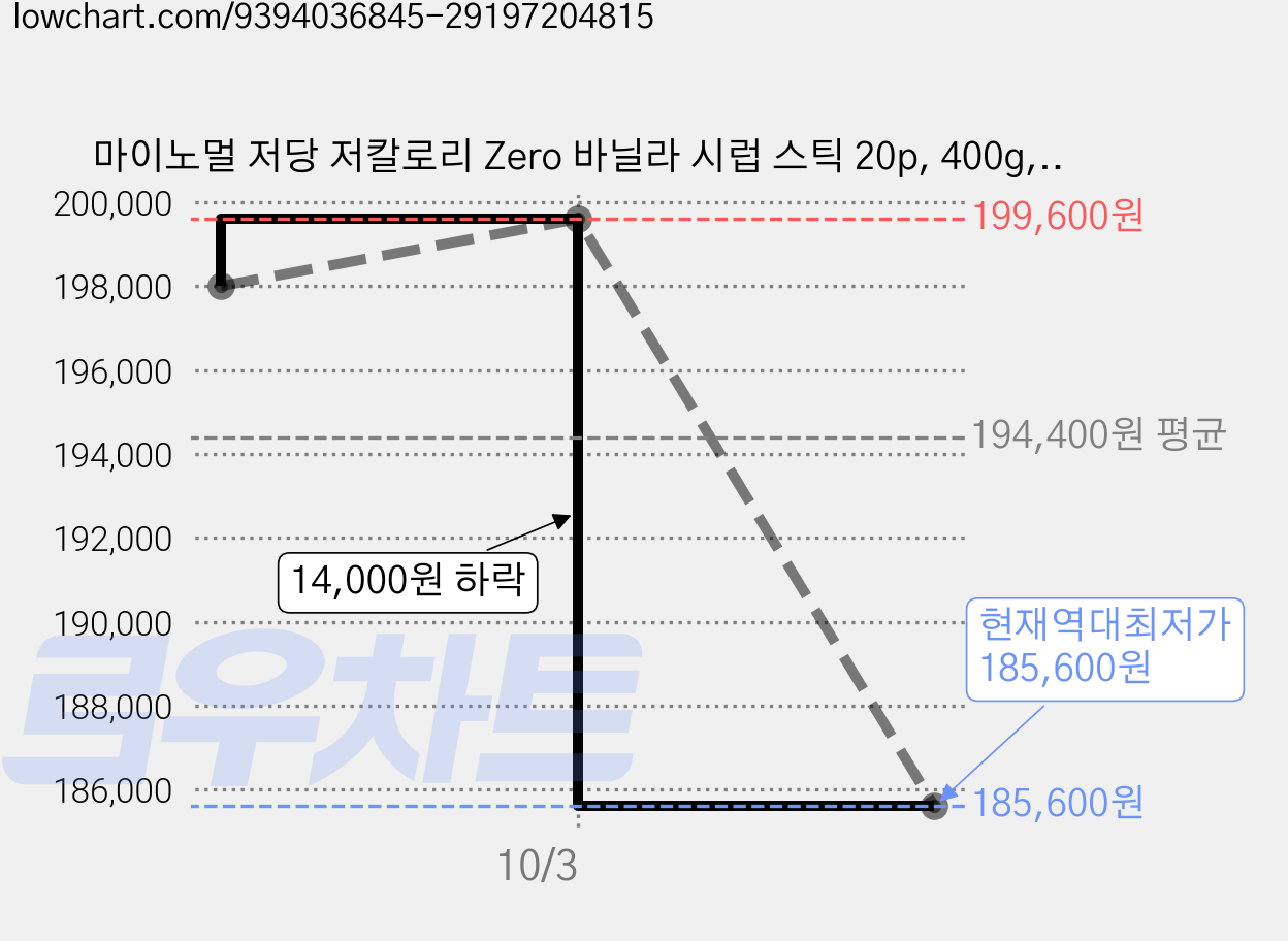 마이노멀 저당 저칼로리 Zero 바닐라 시럽 스틱 20p, 400g, 20개 가격 변동 차트, 현재가 185,600원, 역대최저가