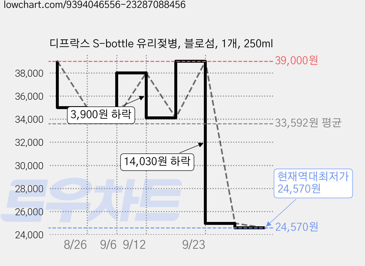 디프락스 S-bottle 유리젖병, 블로섬, 1개, 250ml 가격 변동 차트, 현재가 24,570원, 역대최저가