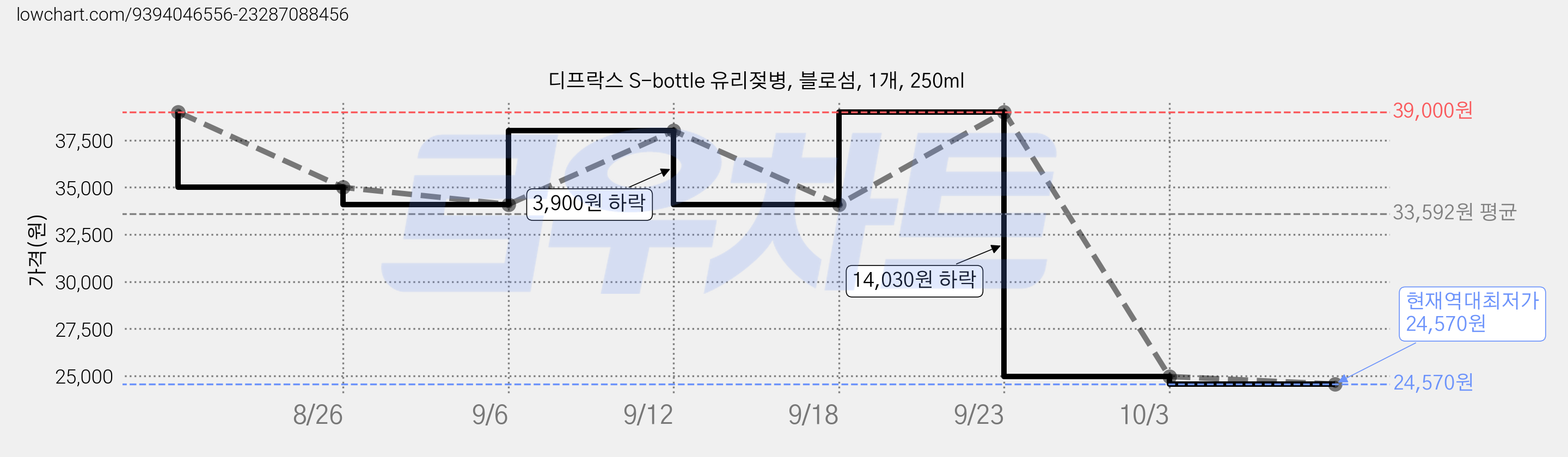 디프락스 S-bottle 유리젖병, 블로섬, 1개, 250ml 가격 변동 차트, 현재가 24,570원, 역대최저가