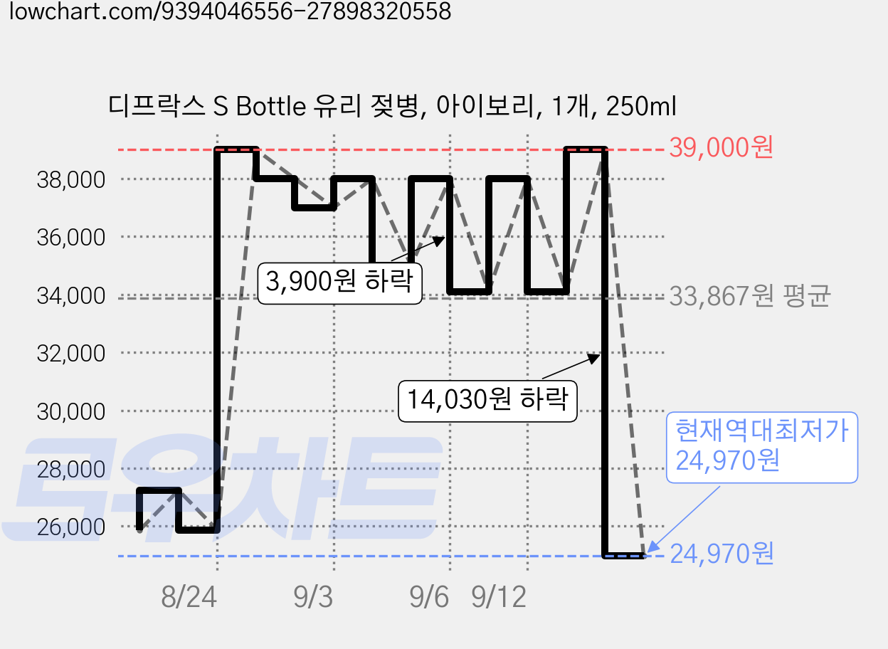 디프락스 S Bottle 유리 젖병, 아이보리, 1개, 250ml 가격 변동 차트, 현재가 24,970원, 역대최저가