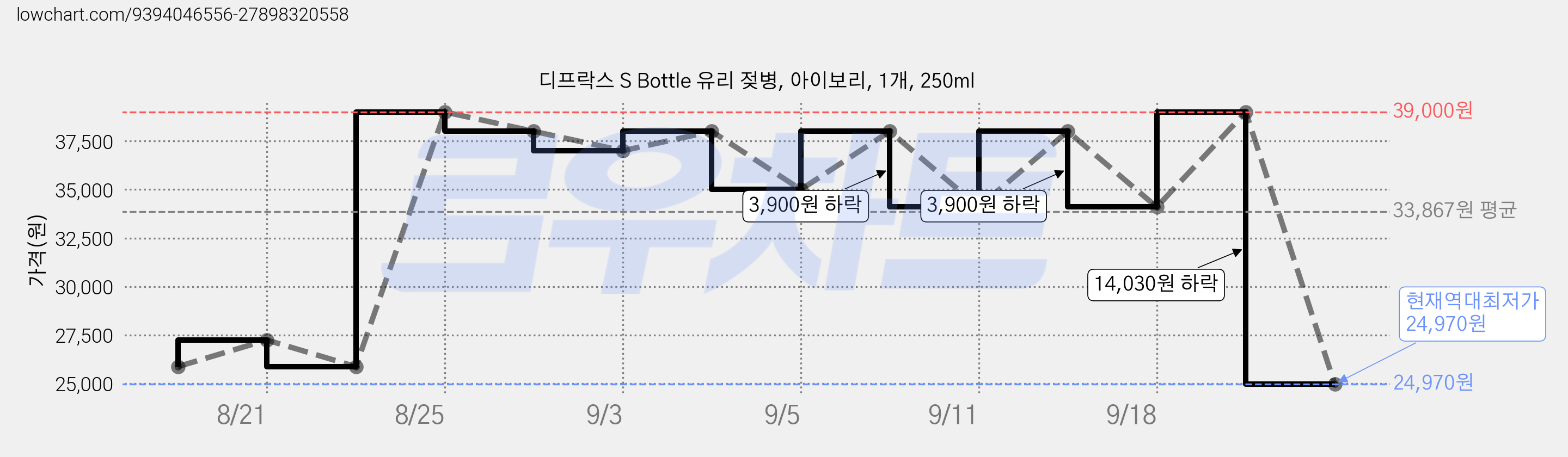 디프락스 S Bottle 유리 젖병, 아이보리, 1개, 250ml 가격 변동 차트, 현재가 24,970원, 역대최저가