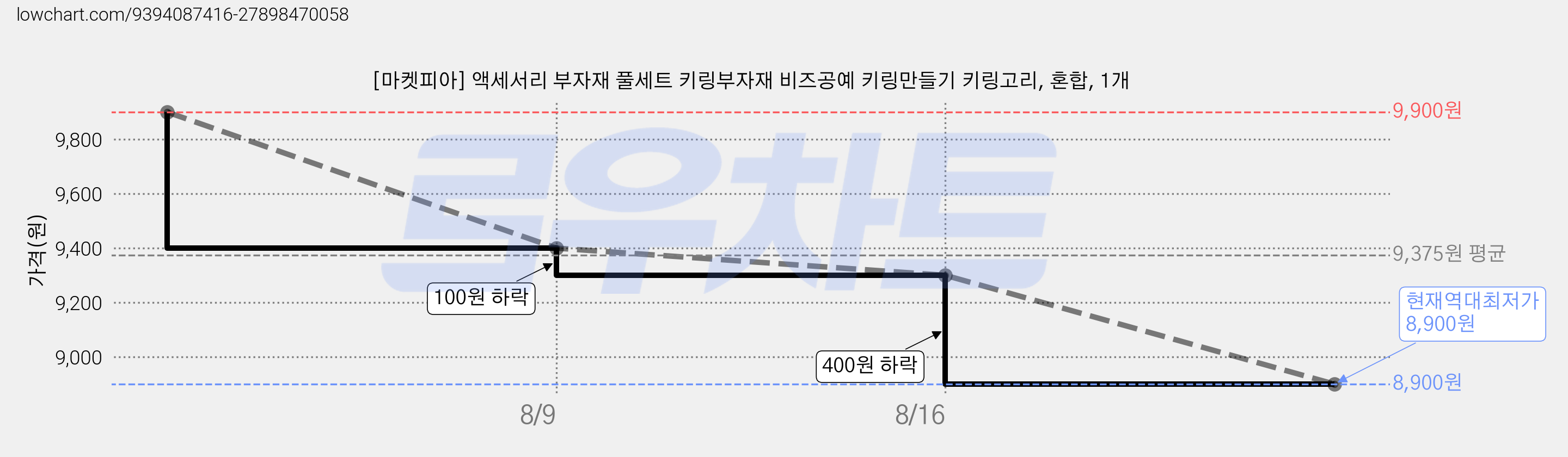 [마켓피아] 액세서리 부자재 풀세트 키링부자재 비즈공예 키링만들기 키링고리, 혼합, 1개 가격 변동 차트, 현재가 8,900원, 역대최저가