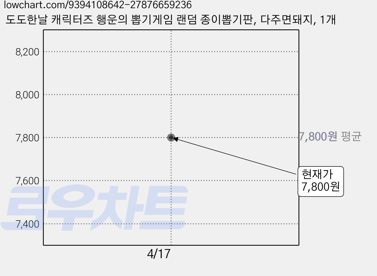 도도한날 캐릭터즈 행운의 뽑기게임 랜덤 종이뽑기판, 다주면돼지, 1개 가격 변동 차트, 현재가 7,800원