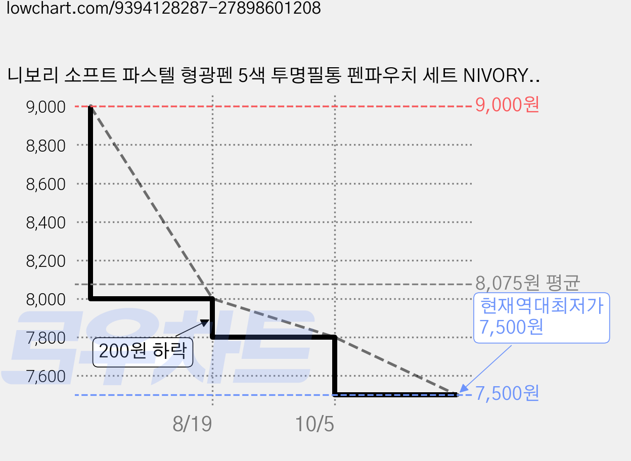 니보리 소프트 파스텔 형광펜 5색 투명필통 펜파우치 세트 NIVORY, 1팩 가격 변동 차트, 현재가 7,500원, 역대최저가