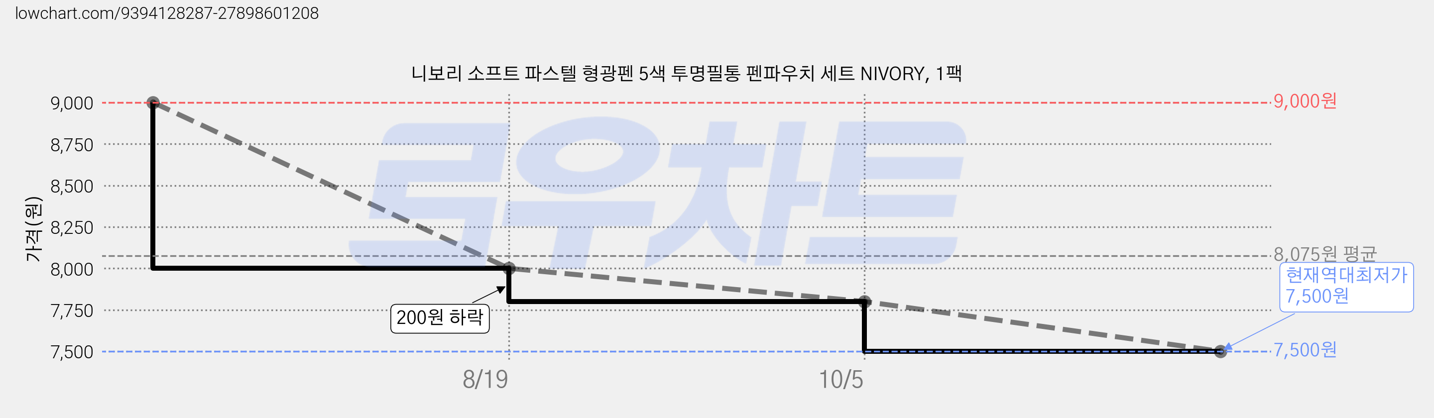 니보리 소프트 파스텔 형광펜 5색 투명필통 펜파우치 세트 NIVORY, 1팩 가격 변동 차트, 현재가 7,500원, 역대최저가