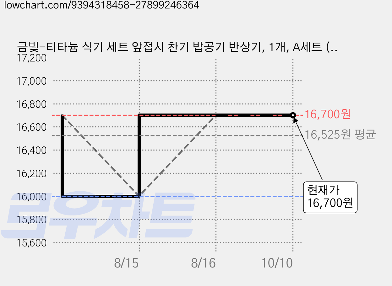 금빛-티타늄 식기 세트 앞접시 찬기 밥공기 반상기, 1개, A세트 (반상기5p), 금색 가격 변동 차트, 현재가 16,700원, 관측 최저가 16,000원