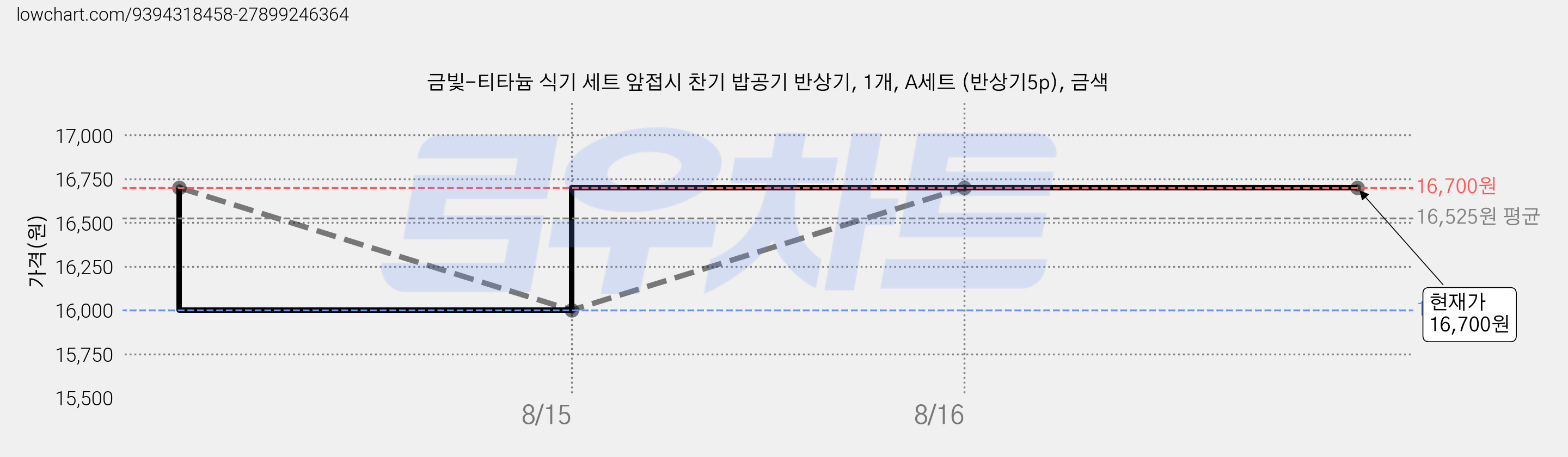 금빛-티타늄 식기 세트 앞접시 찬기 밥공기 반상기, 1개, A세트 (반상기5p), 금색 가격 변동 차트, 현재가 16,700원, 관측 최저가 16,000원