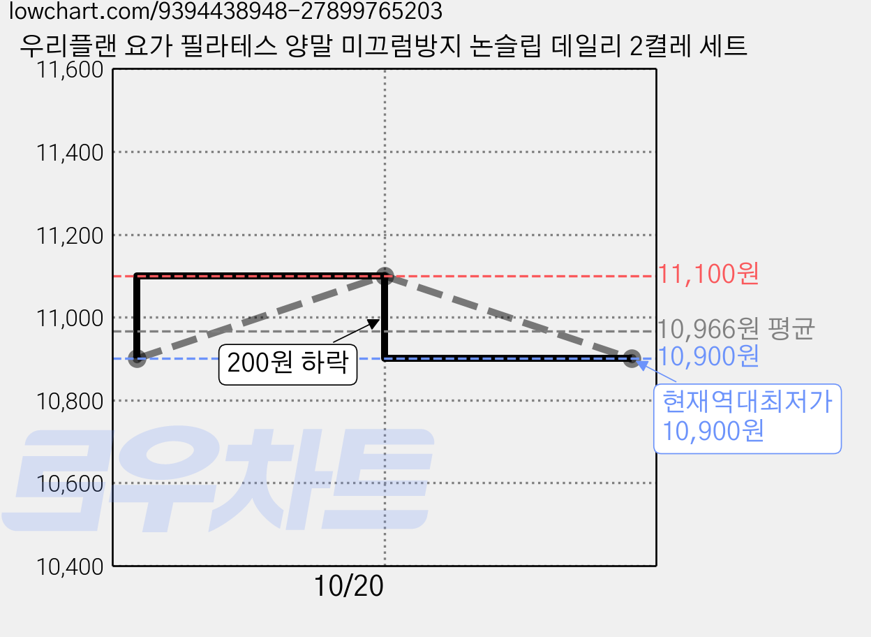 우리플랜 요가 필라테스 양말 미끄럼방지 논슬립 데일리 2켤레 세트 가격 변동 차트, 현재가 10,900원, 역대최저가