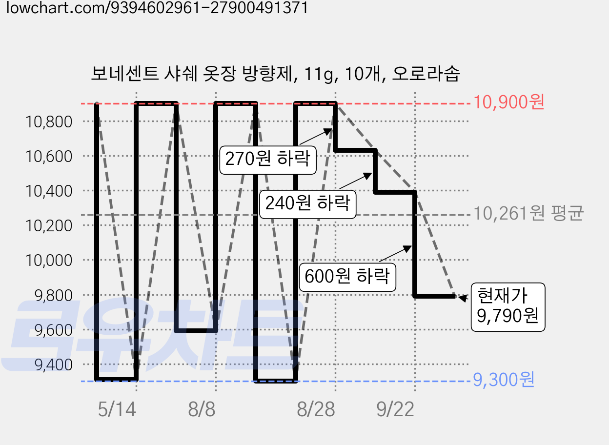 보네센트 샤쉐 옷장 방향제, 11g, 10개, 오로라솝 가격 변동 차트, 현재가 9,790원, 관측 최저가 9,300원