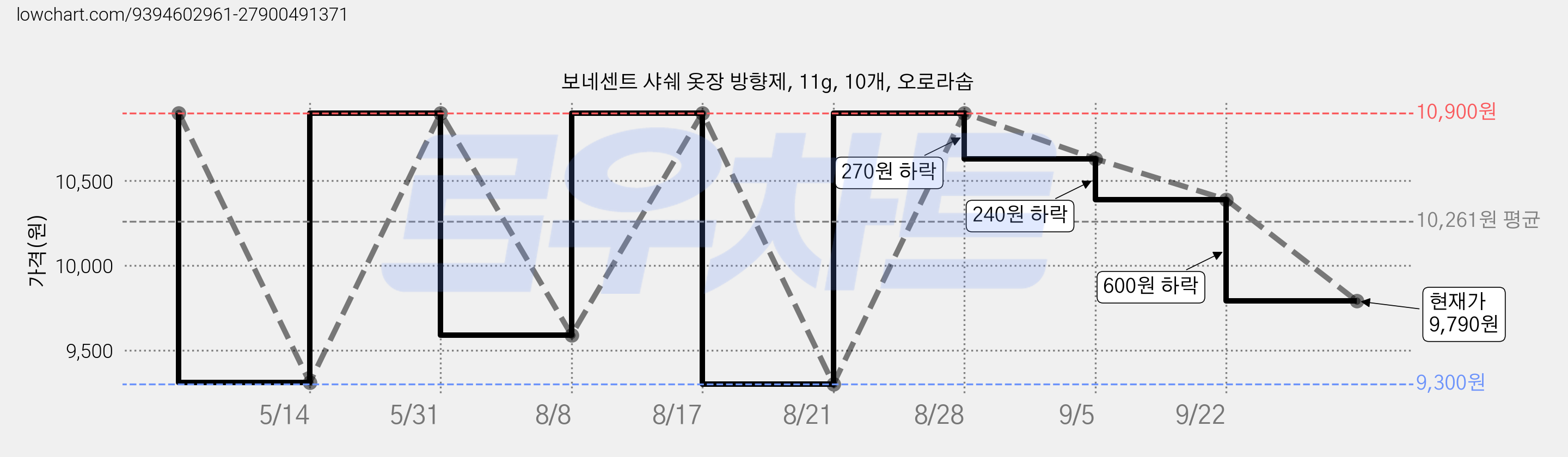 보네센트 샤쉐 옷장 방향제, 11g, 10개, 오로라솝 가격 변동 차트, 현재가 9,790원, 관측 최저가 9,300원