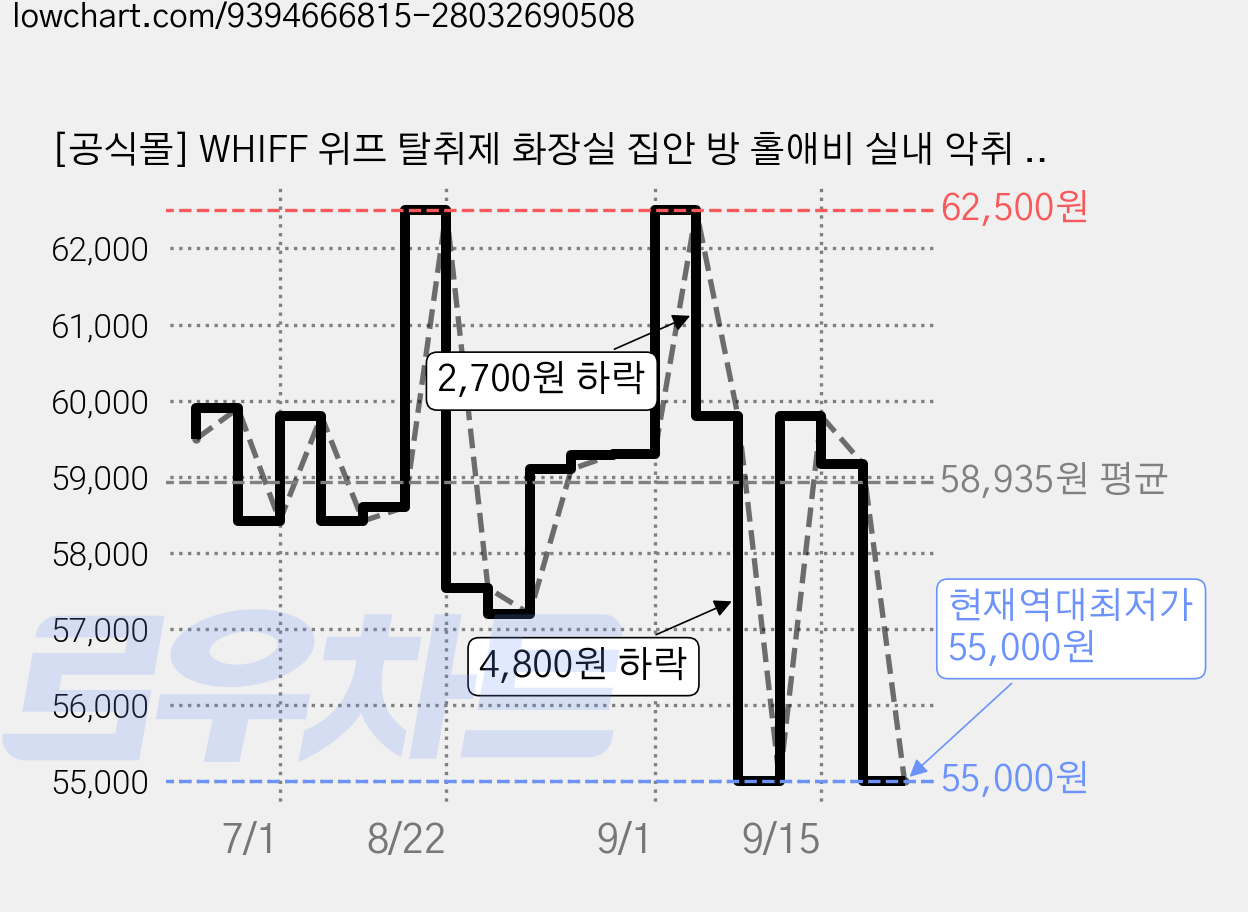 [공식몰] WHIFF 위프 탈취제 화장실 집안 방 홀애비 실내 악취 냄새 탈취제 제거제 편백 오일 함유 300g, 300ml, 4개 가격 변동 차트, 현재가 55,000원, 역대최저가
