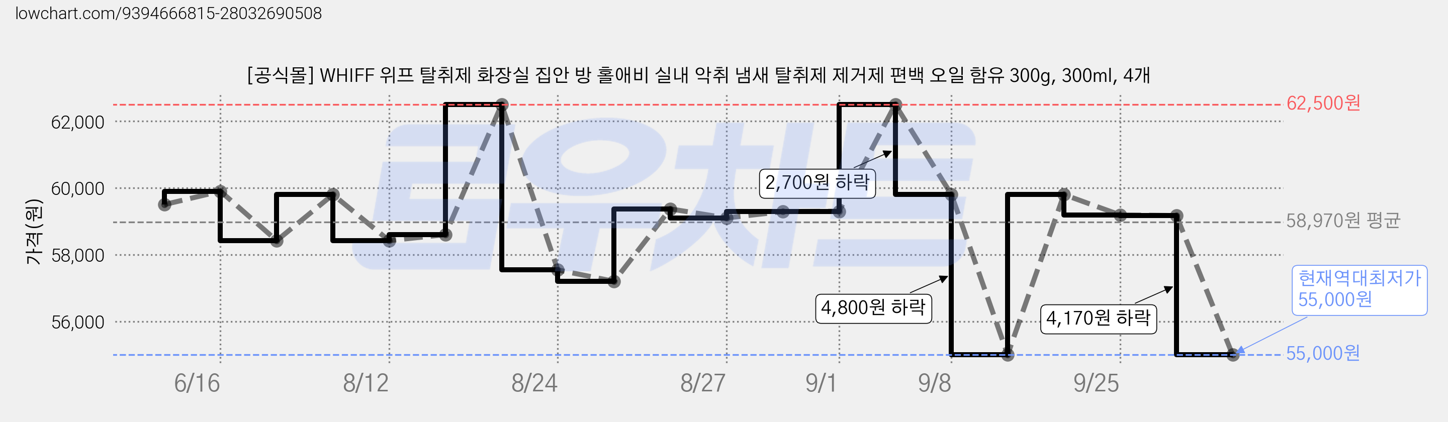 [공식몰] WHIFF 위프 탈취제 화장실 집안 방 홀애비 실내 악취 냄새 탈취제 제거제 편백 오일 함유 300g, 300ml, 4개 가격 변동 차트, 현재가 55,000원, 역대최저가