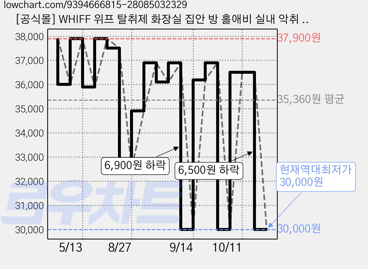 [공식몰] WHIFF 위프 탈취제 화장실 집안 방 홀애비 실내 악취 냄새 탈취제 제거제 편백 오일 함유 300g, 300ml, 2개 가격 변동 차트, 현재가 30,000원, 역대최저가