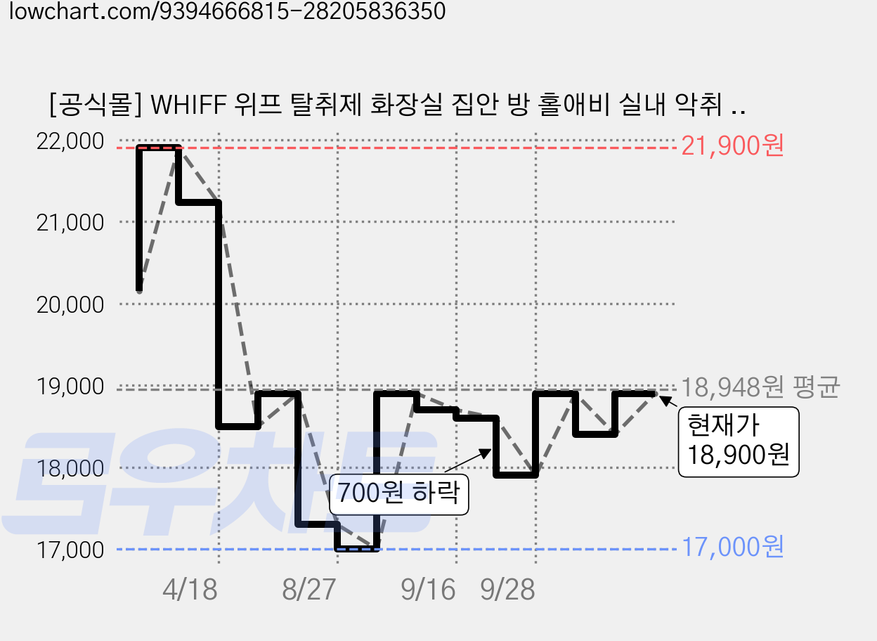 [공식몰] WHIFF 위프 탈취제 화장실 집안 방 홀애비 실내 악취 냄새 탈취제 제거제 편백 오일 함유 300g, 300ml, 1개 가격 변동 차트, 현재가 18,900원, 관측 최저가 16,500원