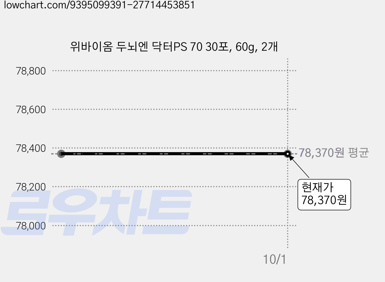 위바이옴 두뇌엔 닥터PS 70 30포, 60g, 2개 가격 변동 차트, 현재가 78,370원