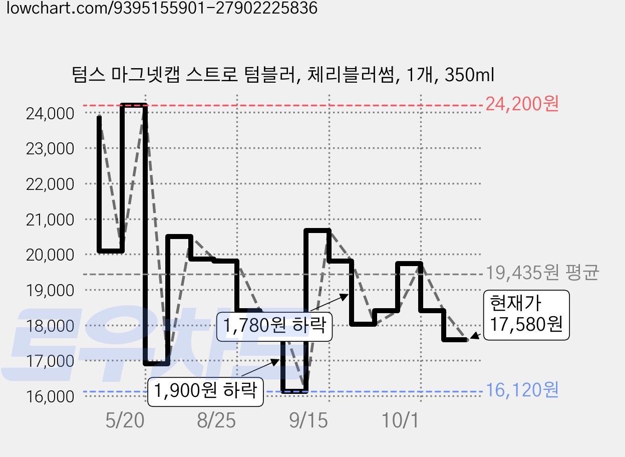 텀스 마그넷캡 스트로 텀블러, 체리블러썸, 1개, 350ml 가격 변동 차트, 현재가 17,580원, 관측 최저가 16,120원