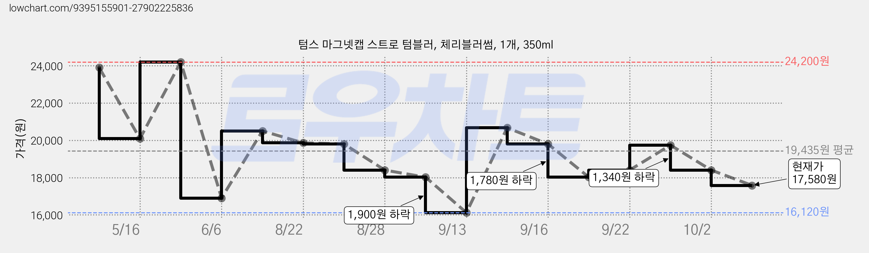 텀스 마그넷캡 스트로 텀블러, 체리블러썸, 1개, 350ml 가격 변동 차트, 현재가 17,580원, 관측 최저가 16,120원
