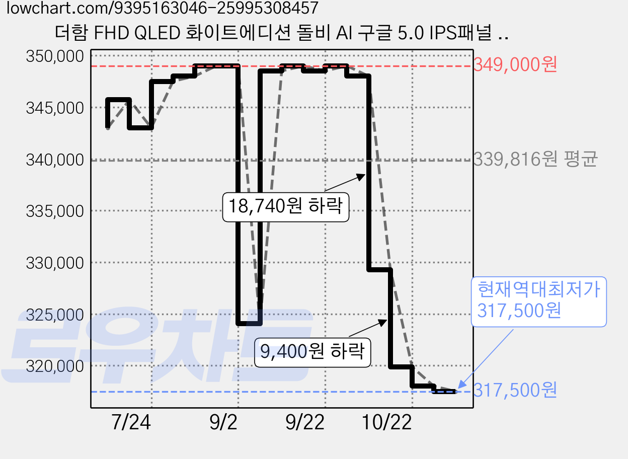 더함 FHD QLED 화이트에디션 돌비 AI 구글 5.0 IPS패널 스마트 TV, 102cm(40인치), NA401QLED, 스탠드형, 고객직접설치 가격 변동 차트, 현재가 317,500원, 역대최저가