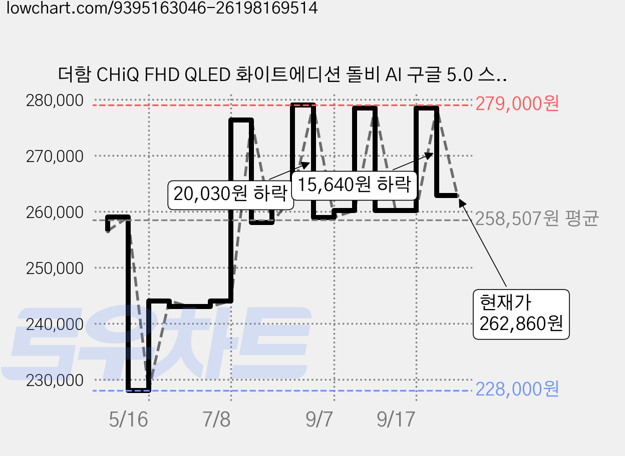 더함 CHiQ FHD QLED 화이트에디션 돌비 AI 구글 5.0 스마트TV, 81cm(32인치), NA321QLED, 스탠드형, 고객직접설치 가격 변동 차트, 현재가 262,860원, 관측 최저가 228,000원