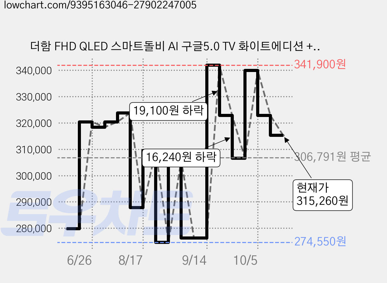 더함 FHD QLED 스마트돌비 AI 구글5.0 TV 화이트에디션 + 삼탠바이미 이동식 티비스탠드 라이트 세트, 81cm(32인치), NA321QLED(TV), MS22-241-W(스탠드), 이동형 스탠드, 고객직접설치 가격 변동 차트, 현재가 315,260원, 관측 최저가 271,900원