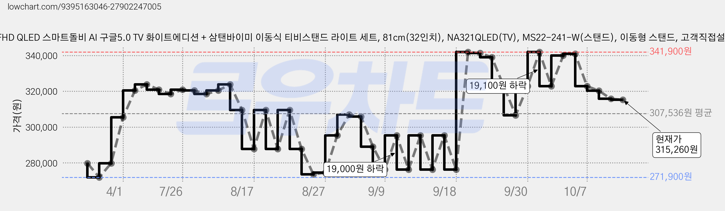 더함 FHD QLED 스마트돌비 AI 구글5.0 TV 화이트에디션 + 삼탠바이미 이동식 티비스탠드 라이트 세트, 81cm(32인치), NA321QLED(TV), MS22-241-W(스탠드), 이동형 스탠드, 고객직접설치 가격 변동 차트, 현재가 315,260원, 관측 최저가 271,900원