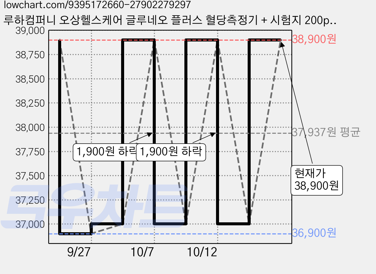 루하컴퍼니 오상헬스케어 글루네오 플러스 혈당측정기 + 시험지 200p + 채혈침 210p + 알콜솜 200p, 1세트 가격 변동 차트, 현재가 38,900원, 관측 최저가 36,900원