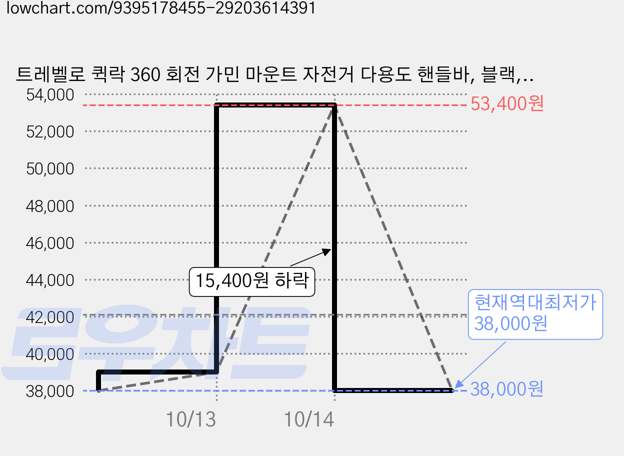 트레벨로 퀵락 360 회전 가민 마운트 자전거 다용도 핸들바, 블랙, 6개 가격 변동 차트, 현재가 38,000원, 역대최저가