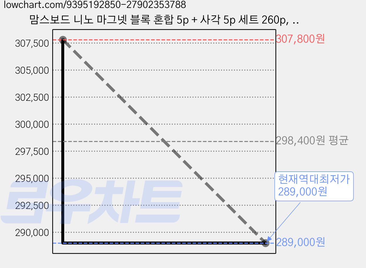 맘스보드 니노 마그넷 블록 혼합 5p + 사각 5p 세트 260p, 혼합색상, 1세트 가격 변동 차트, 현재가 289,000원, 역대최저가