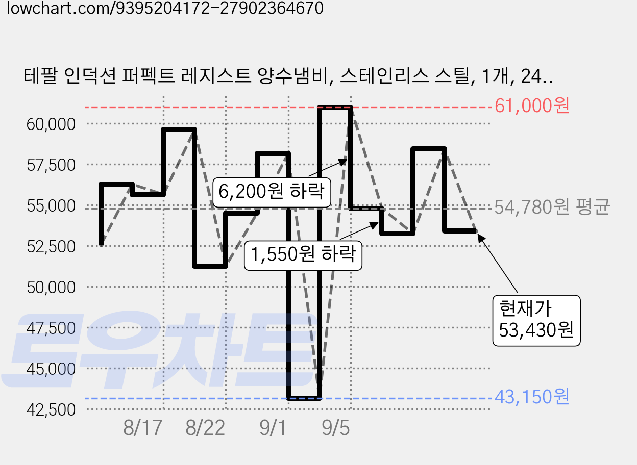 테팔 인덕션 퍼펙트 레지스트 양수냄비, 스테인리스 스틸, 1개, 24cm 가격 변동 차트, 현재가 53,430원, 관측 최저가 43,150원