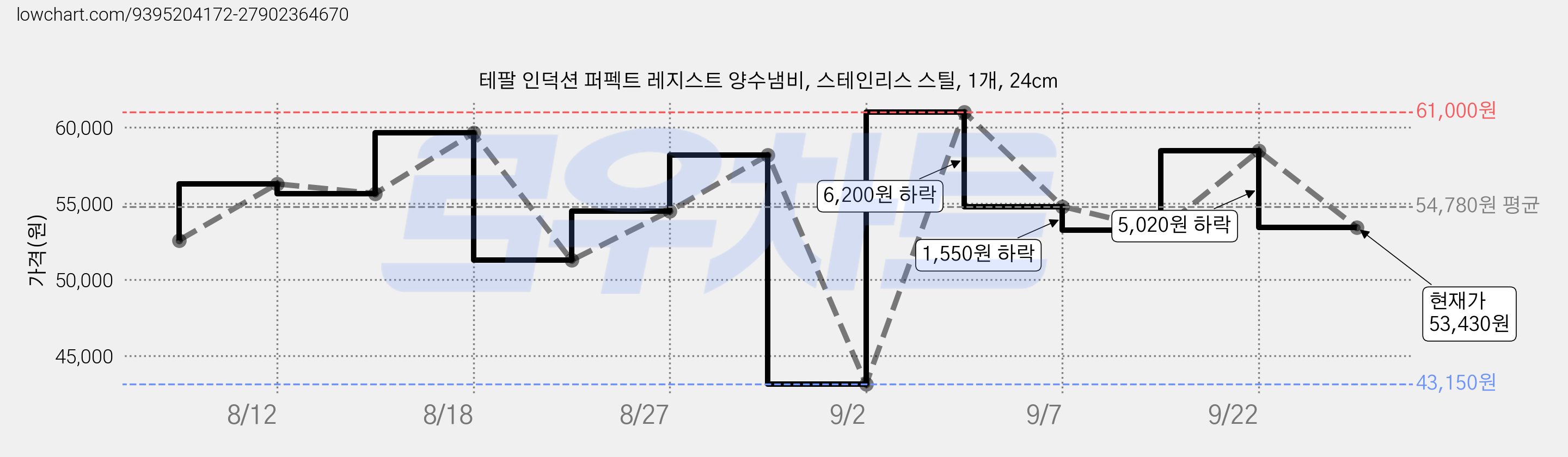 테팔 인덕션 퍼펙트 레지스트 양수냄비, 스테인리스 스틸, 1개, 24cm 가격 변동 차트, 현재가 53,430원, 관측 최저가 43,150원
