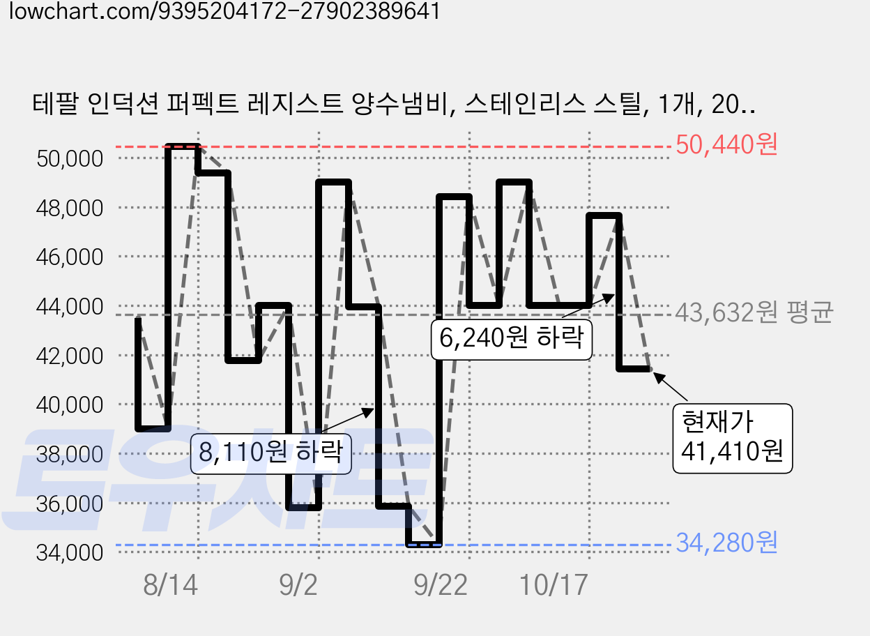테팔 인덕션 퍼펙트 레지스트 양수냄비, 스테인리스 스틸, 1개, 20cm 가격 변동 차트, 현재가 41,410원, 관측 최저가 34,280원