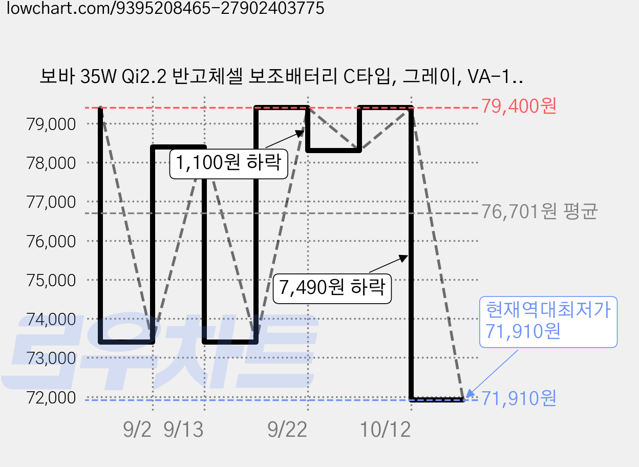 보바 35W Qi2.2 반고체셀 보조배터리 C타입, 그레이, VA-117 가격 변동 차트, 현재가 71,910원, 역대최저가