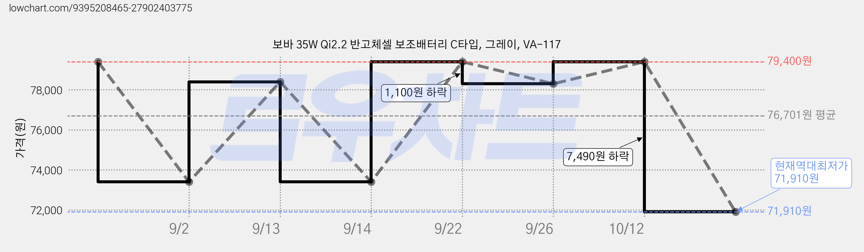 보바 35W Qi2.2 반고체셀 보조배터리 C타입, 그레이, VA-117 가격 변동 차트, 현재가 71,910원, 역대최저가
